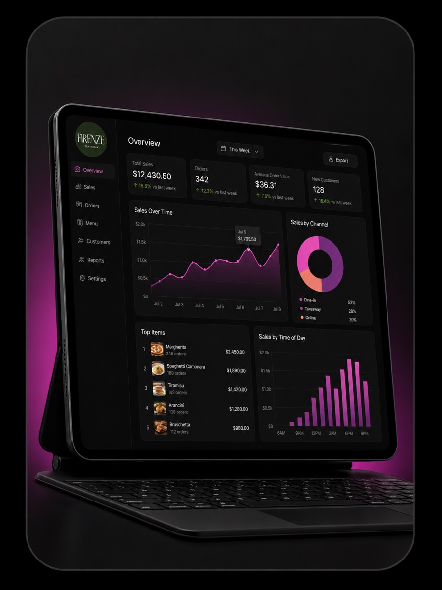 Analytics dashboard with sales, top items and revenue charts