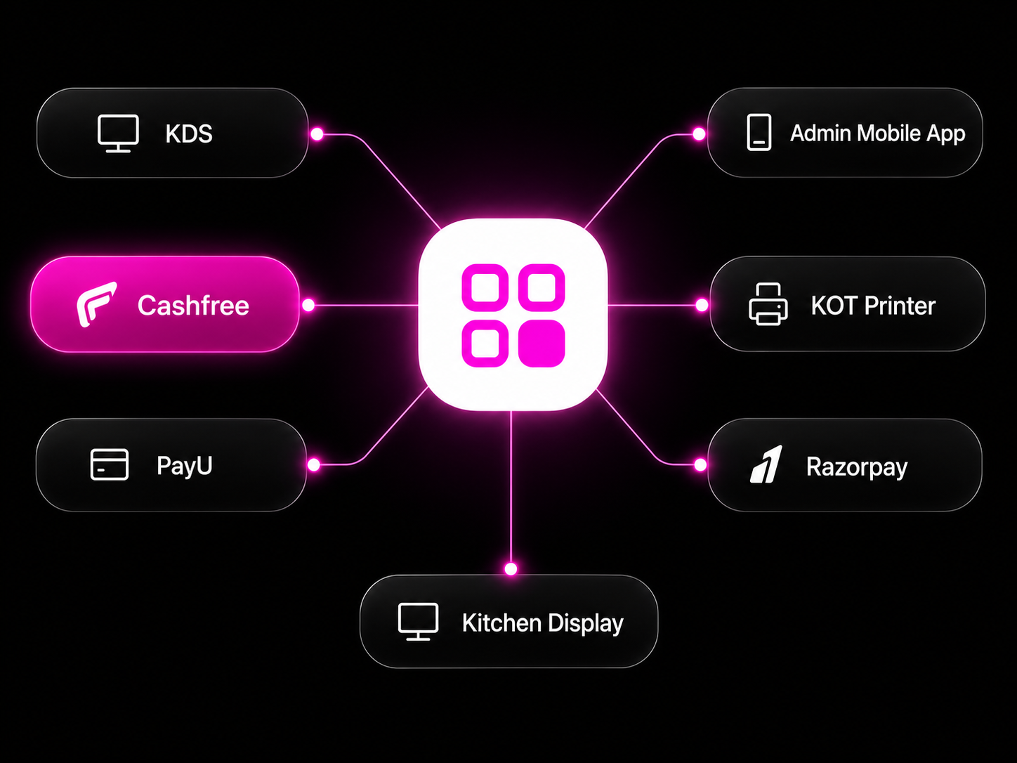 Velroom at the center, connected to Cashfree, Razorpay, PayU, KOT printer, kitchen display, KDS and the admin mobile app